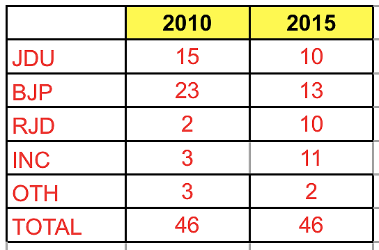 Tally of parties in 46 minority influence seats 