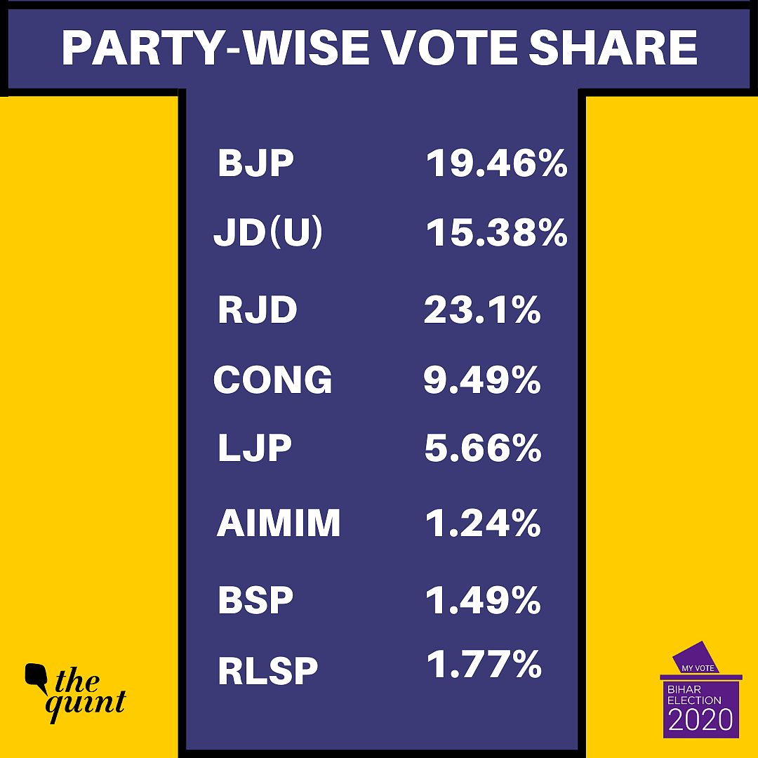 NDA Wins Bihar: BJP Emerges as the Big Brother in the Alliance