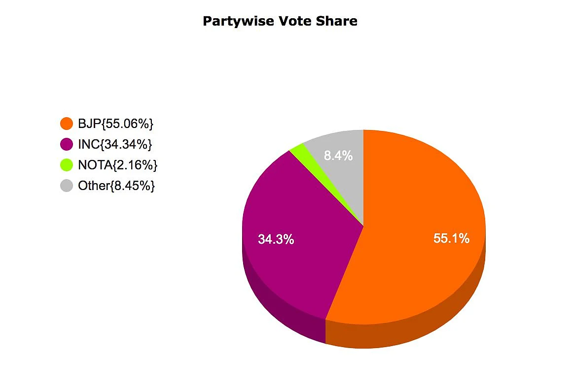 Map showing party wise distribution of vote share in Gujarat bypolls 2020.
