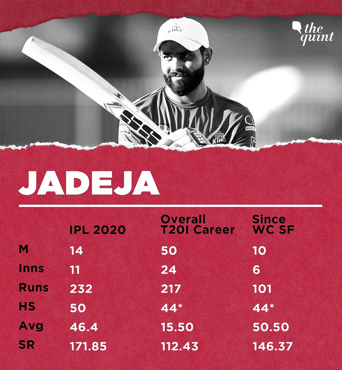 Ravindra Jadeja’s Batting’s Evolved, He Revels in Finisher’s Role