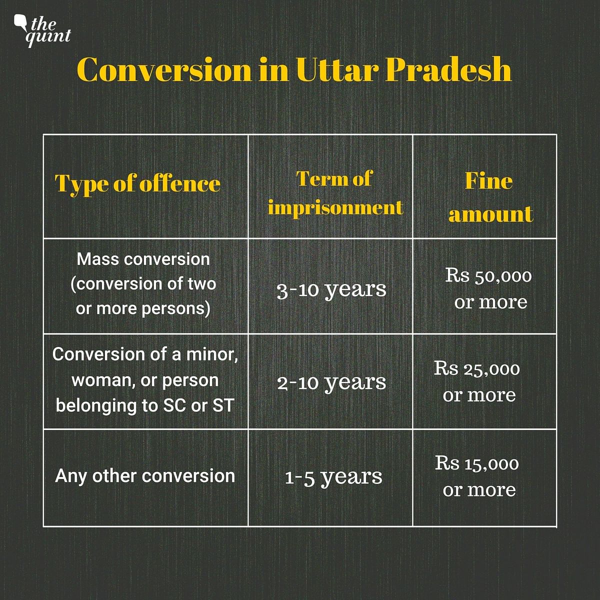 essay on anti conversion law