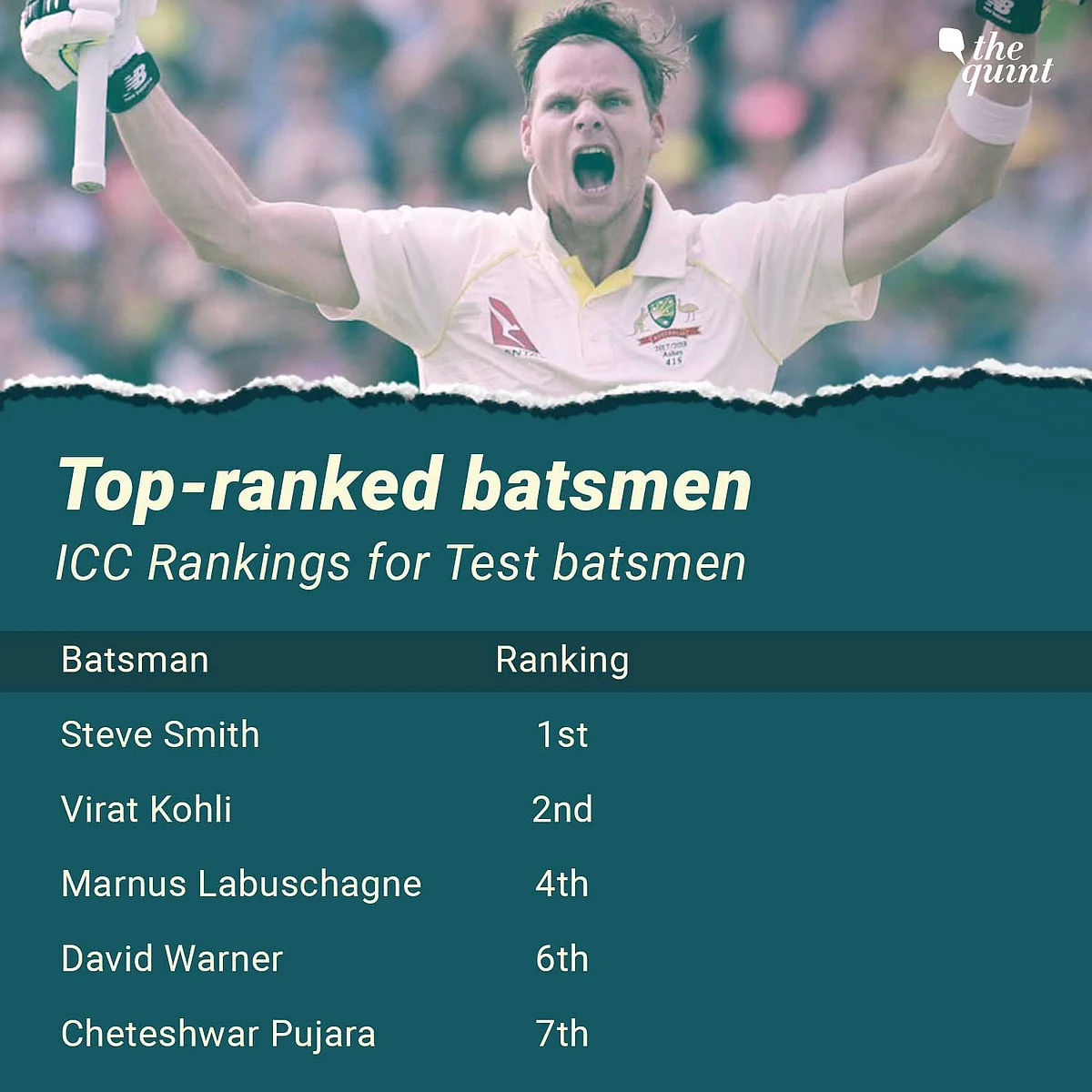 *Rankings as on 14 December, 2020.