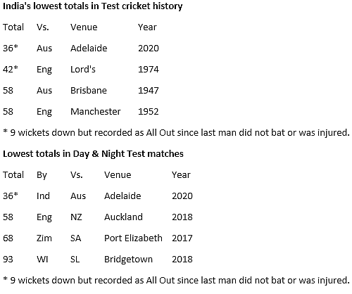 In Stats: Unwanted Records for India, Kohli on Day 3 in Adelaide
