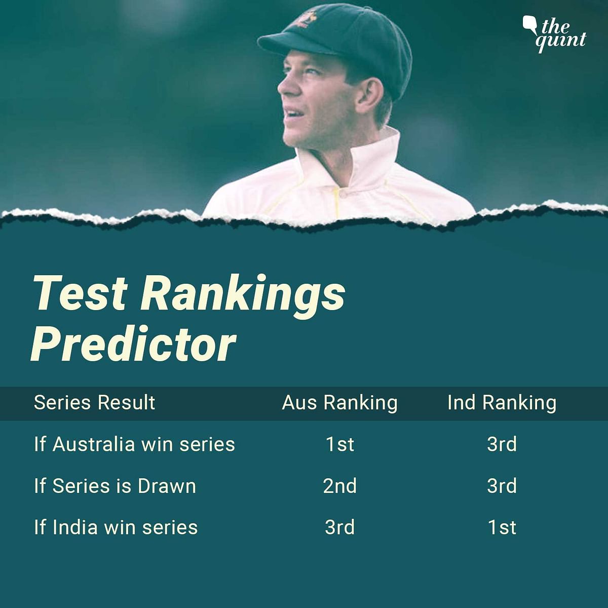 Australia lost the series against India in 2018/19, and now have a chance to reclaim the Border-Gavaskar Trophy.