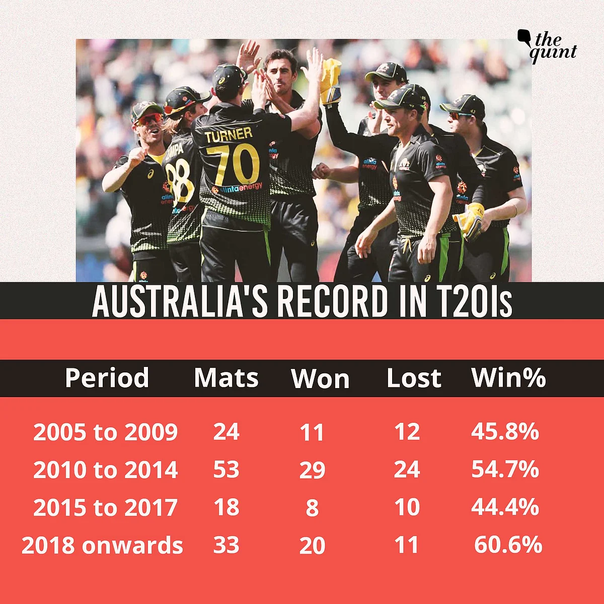 Stats: More Than Just Rankings, Trophy at Stake in India-Aus T20Is