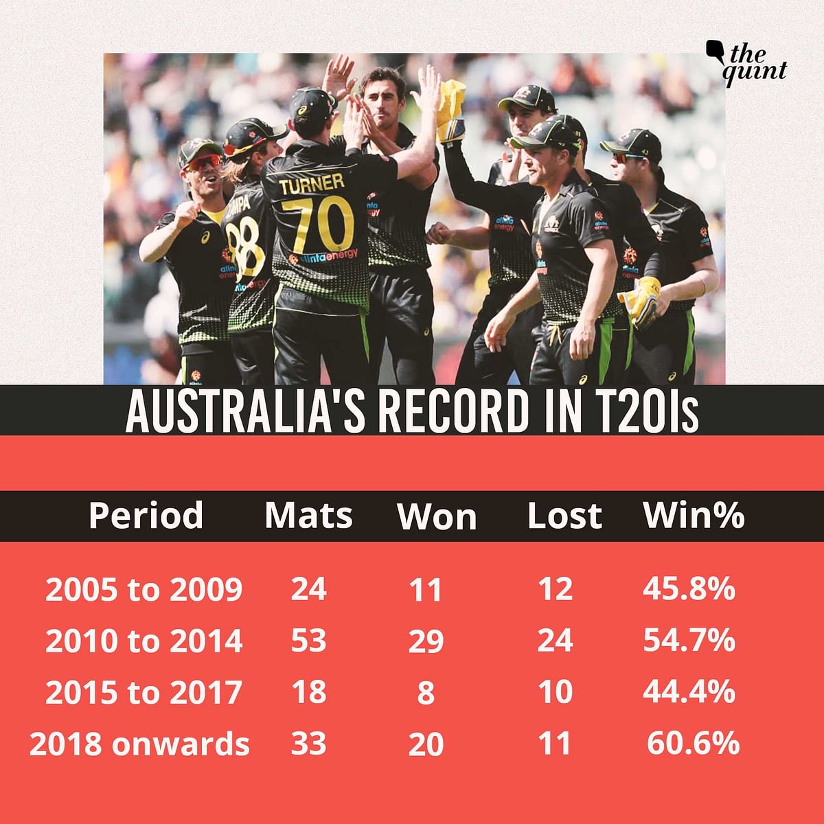 All the stats involving India and Australia ahead of the three-match T20I series between the teams.