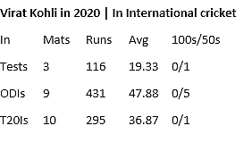 In Stats: Unwanted Records for India, Kohli on Day 3 in Adelaide