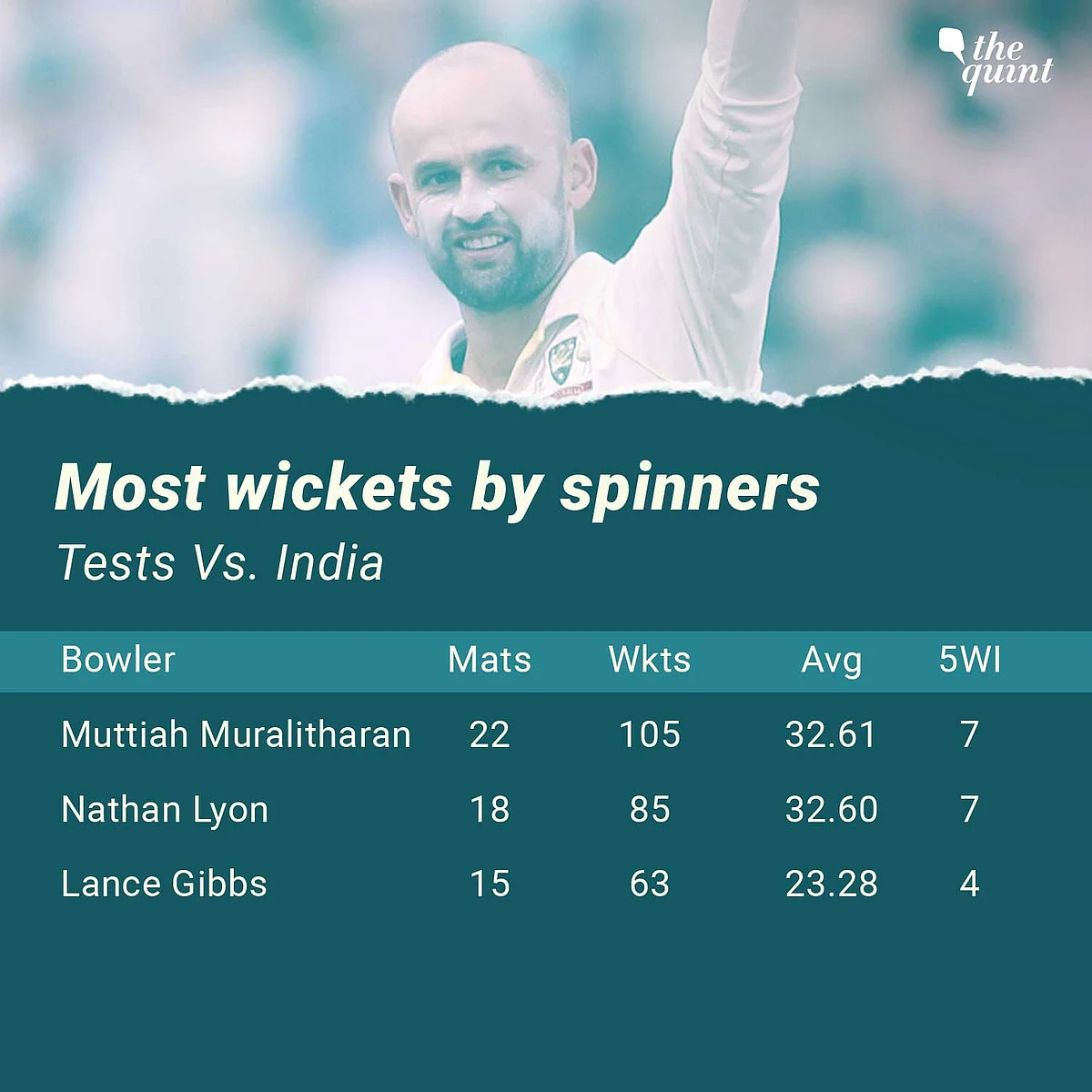 In Stats: Rankings, Records & Key Players in India-Australia Tests