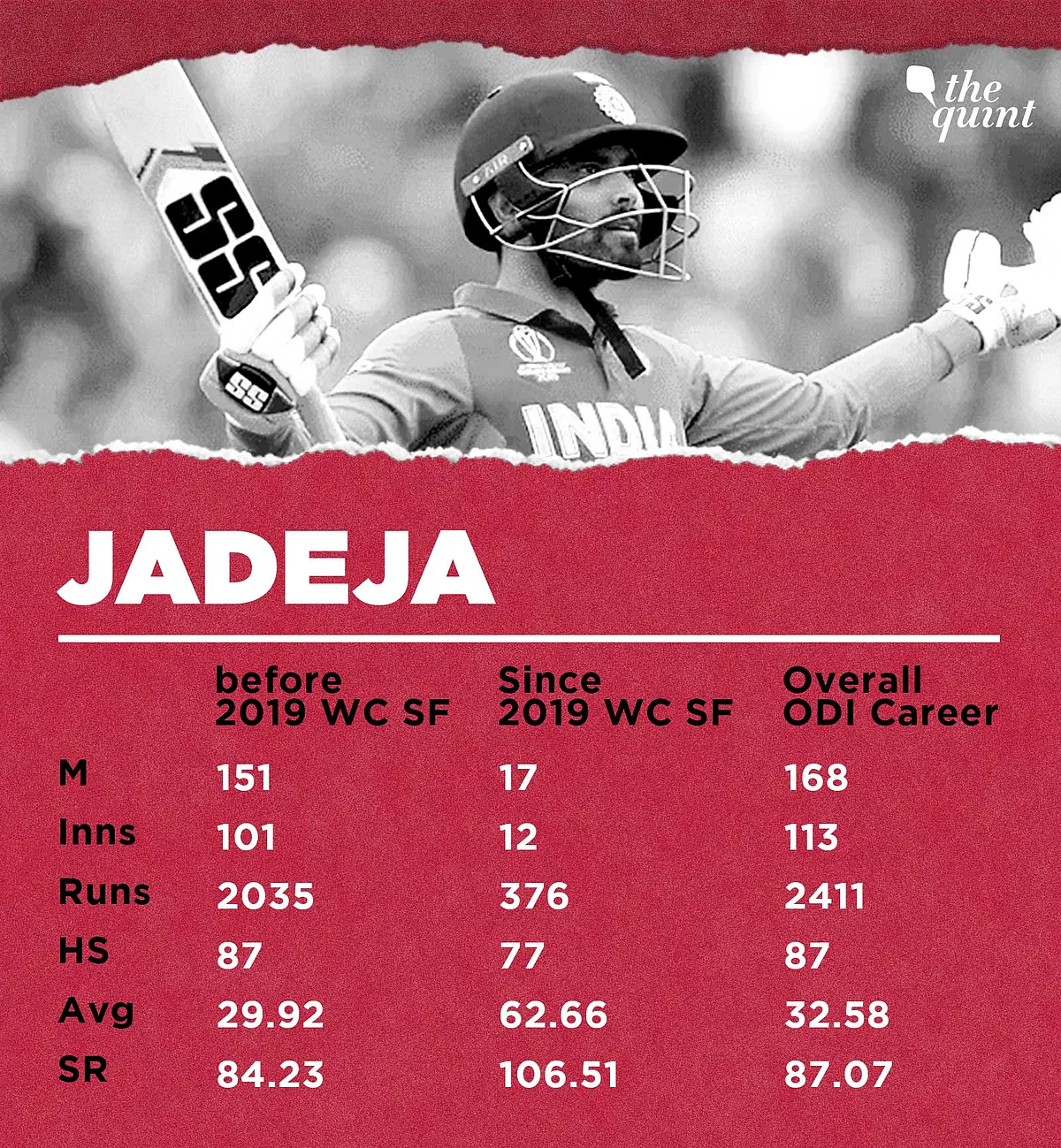 Ravindra Jadeja’s Batting’s Evolved, He Revels in Finisher’s Role