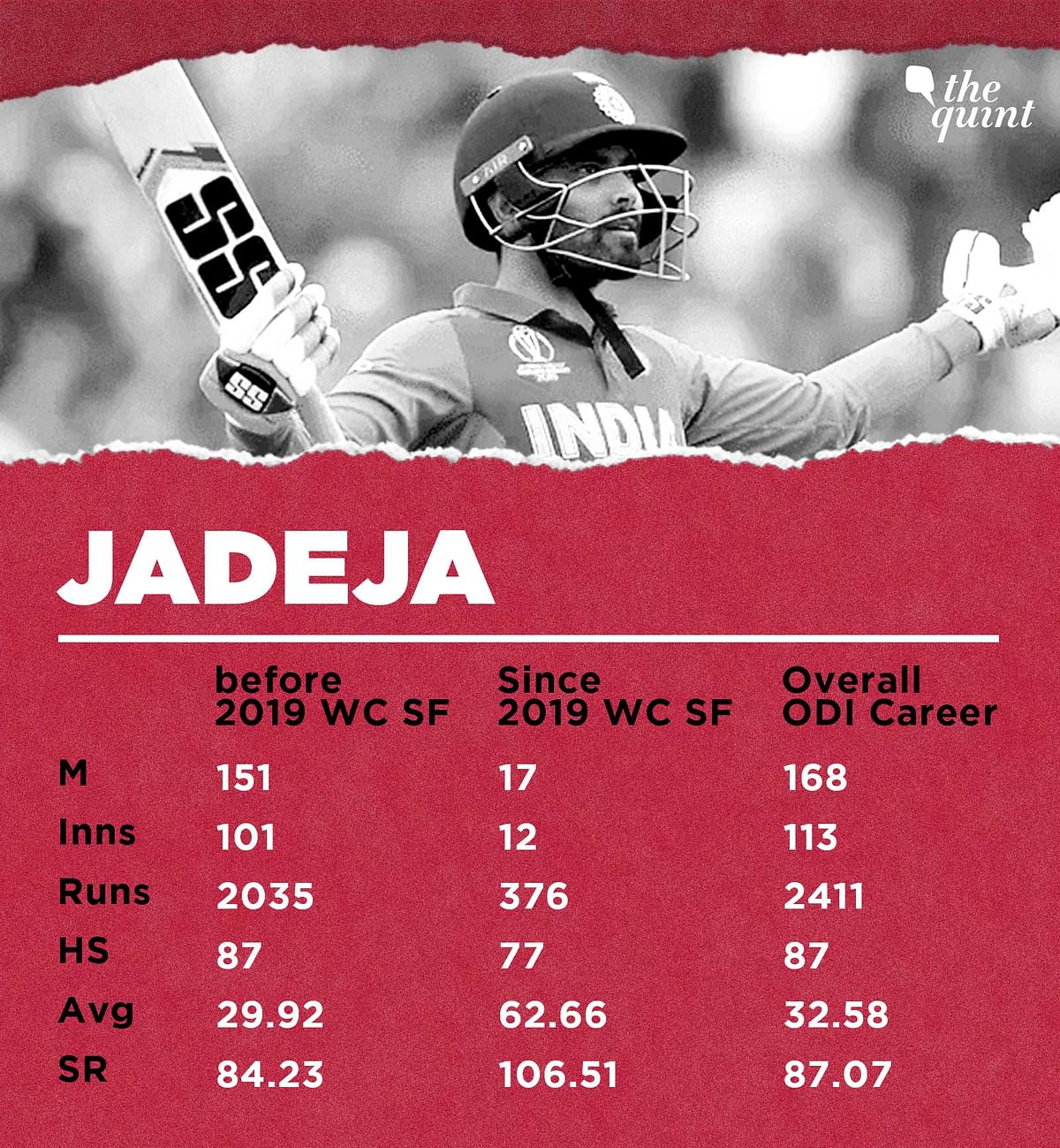 Jadeja’s worked on his batting and eliminated weaknesses which has been evident in Australia.       