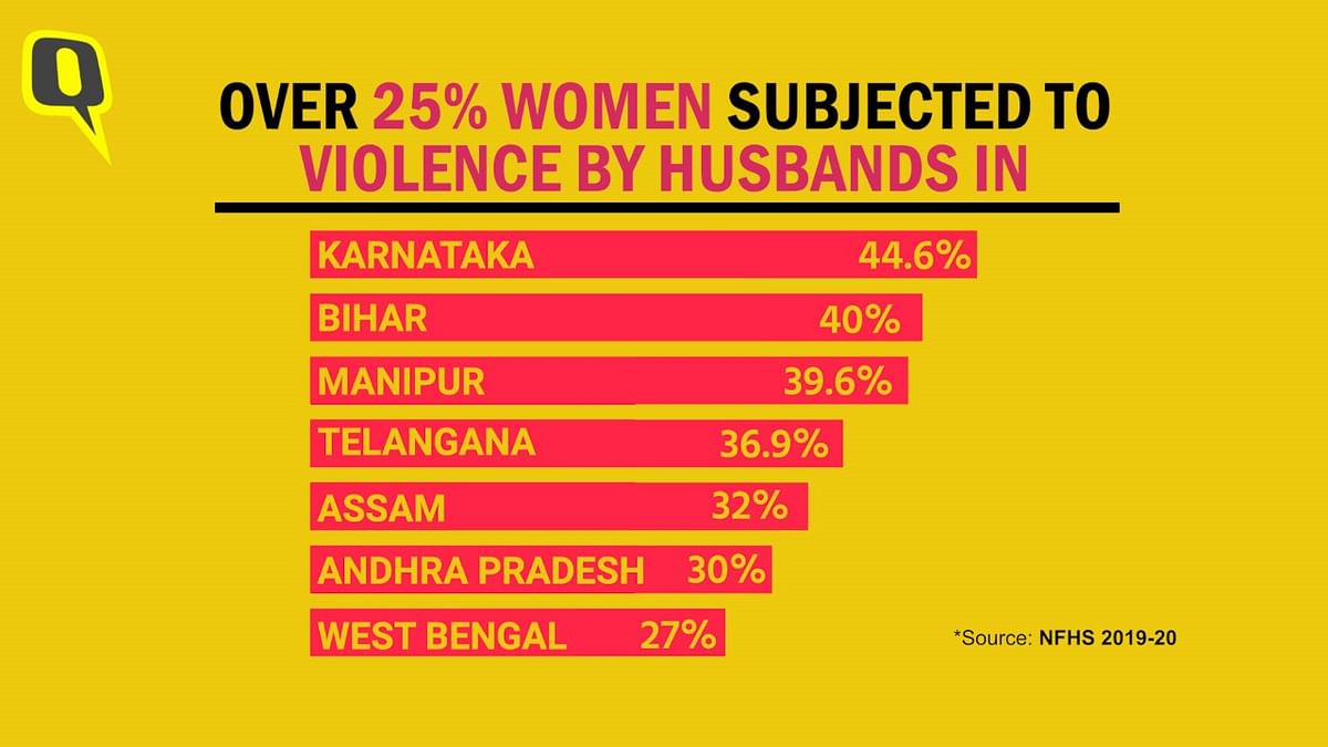 According to the report, in seven states and UTs, more than 25% women are subjected to violence by their husbands.