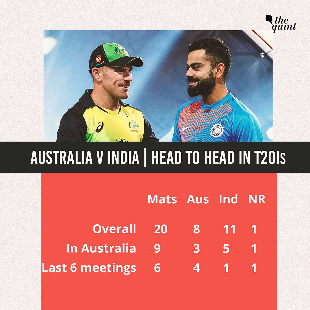 Stats: More Than Just Rankings, Trophy at Stake in India-Aus T20Is