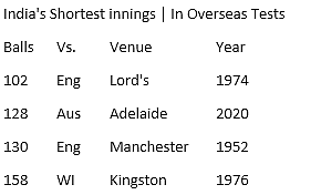 In Stats: Unwanted Records for India, Kohli on Day 3 in Adelaide