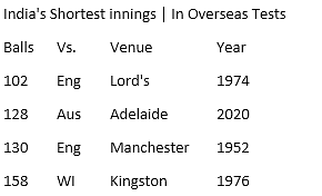 India’s 2nd innings in Adelaide lasted 21.2 overs; it would be India’s second-shortest innings in Overseas Tests.