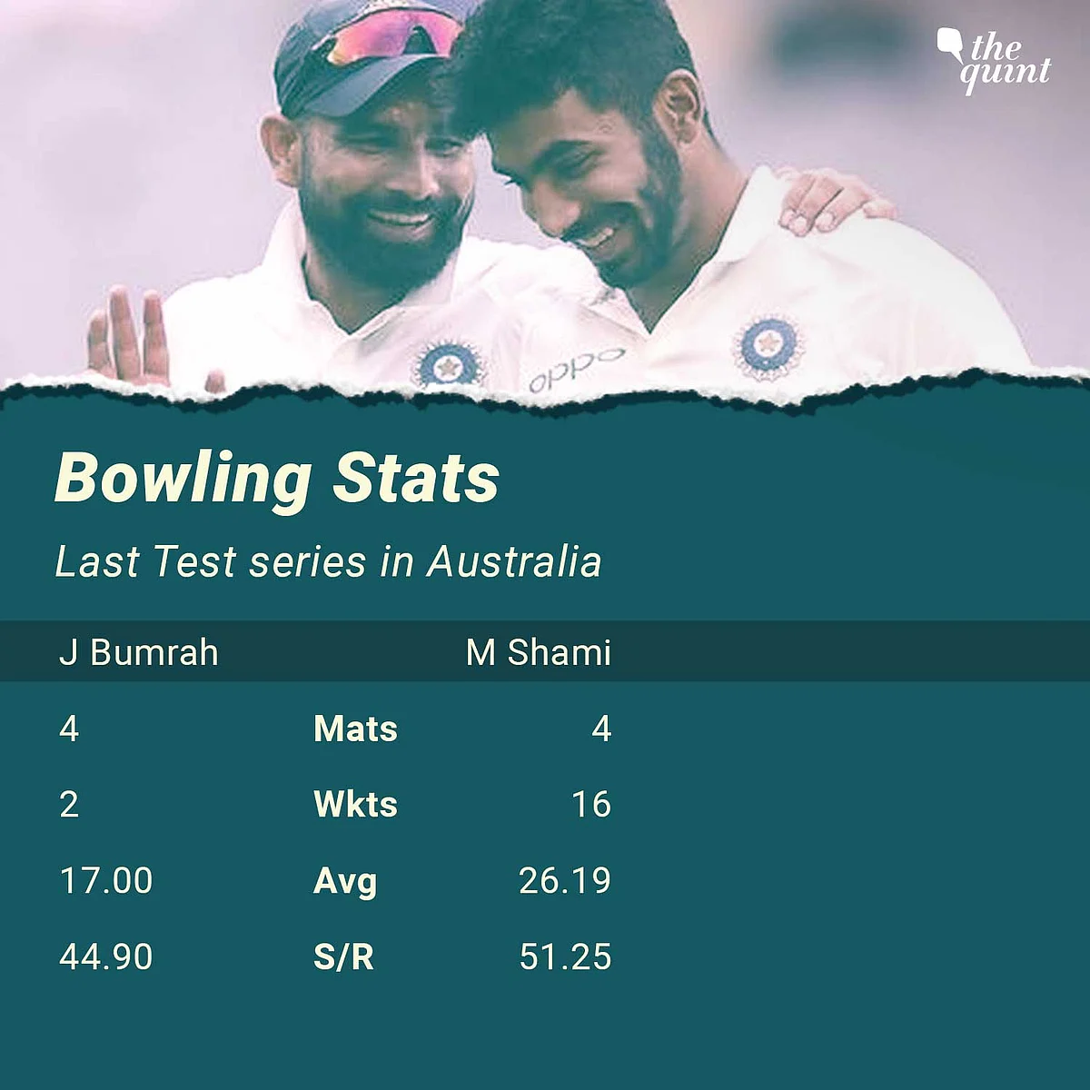 In Stats: Rankings, Records & Key Players in India-Australia Tests