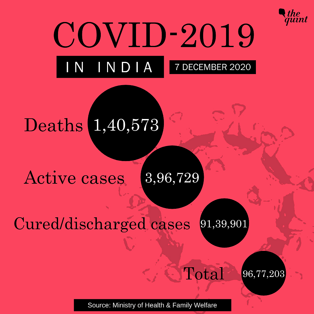 32,981 New COVID-19 Cases Take India’s Tally to 96 L; 1.4 L Deaths
