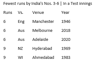 In Stats: Unwanted Records for India, Kohli on Day 3 in Adelaide