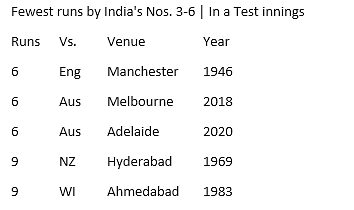 India’s 2nd innings in Adelaide lasted 21.2 overs; it would be India’s second-shortest innings in Overseas Tests.