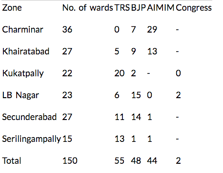 The GHMC election saw TRS win 55 seats, BJP 48, AIMIM 44 and the Congress 2.