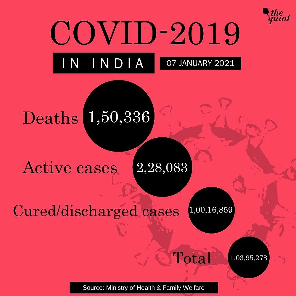 20,346 New COVID-19 Cases in India; Discharged Tally over 1 Crore