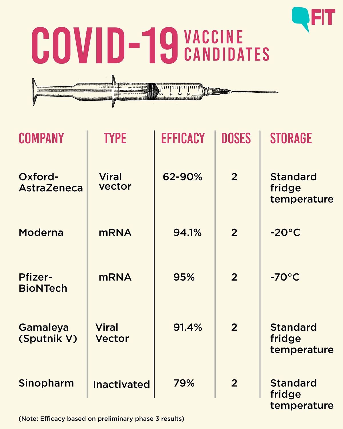 Here’s a look at the key vaccine candidates and how they differ from each other.