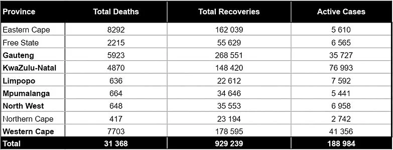 Total cumulative COVID-19 cases in South Africa is 1,149,591 cases