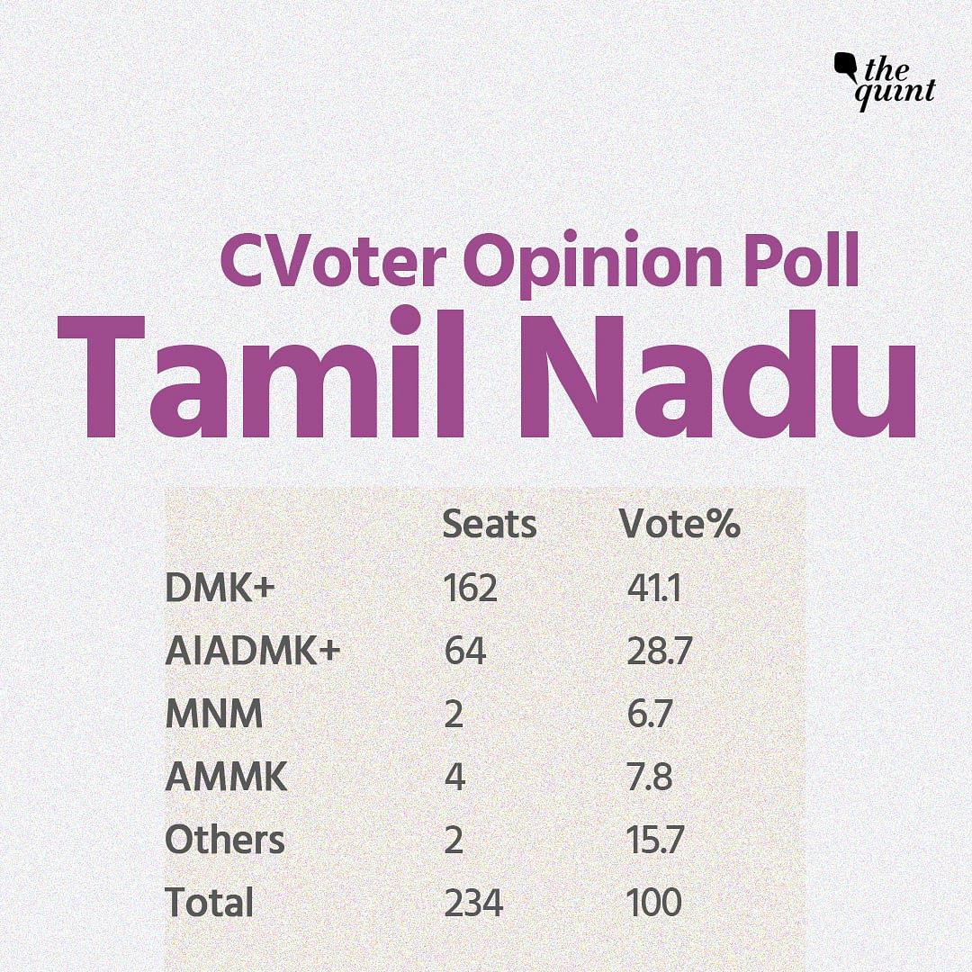 The anti-incumbency cycle of the past two elections is culminating into an advantage for the DMK as per the poll.