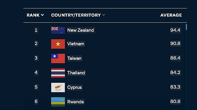 Top 6 countries on the list