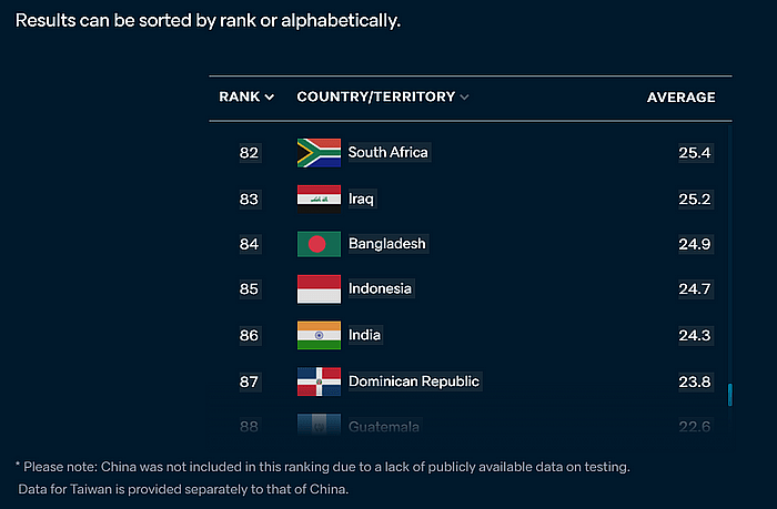 India at rank 86.