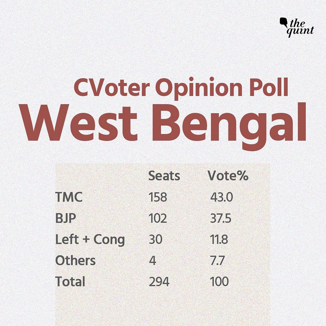 With a Net Approval Rating of 53 percent, CM Banerjee’s personal popularity seems to be driving TMC’s resilience.