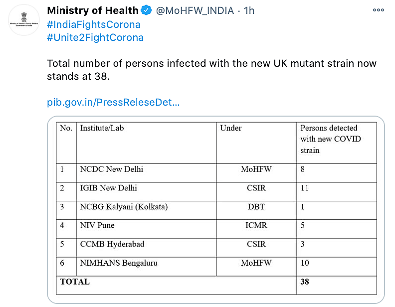 A total of 38 samples have been found to be positive with the new U.K variant genome.