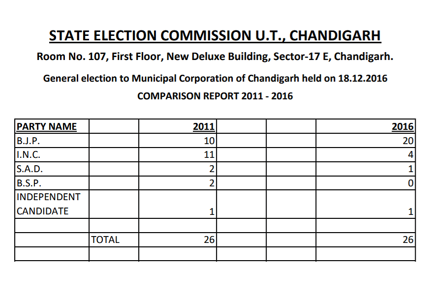 The mayoral polls have been misconstrued as Chandigarh Municipal Corporation elections.
