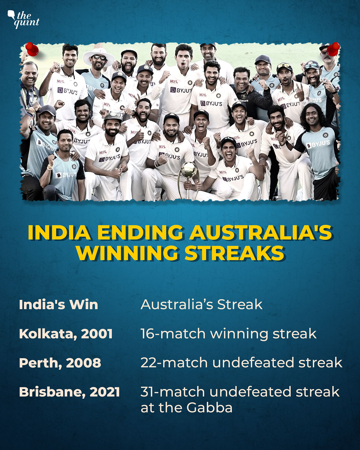 India only needed a Draw in the 4th Test match in Brisbane to retain the Border Gavaskar Trophy. 