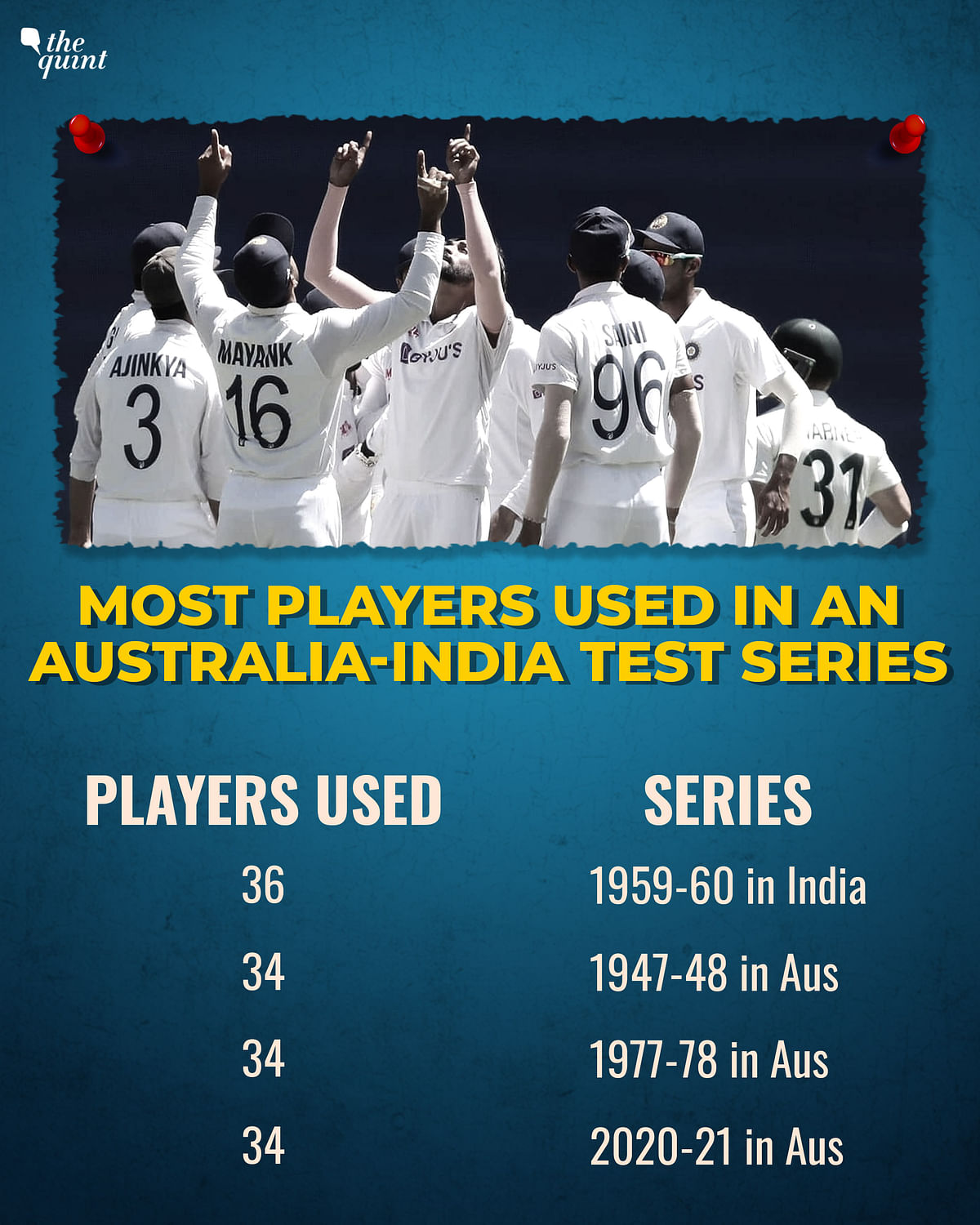 India only needed a Draw in the 4th Test match in Brisbane to retain the Border Gavaskar Trophy. 