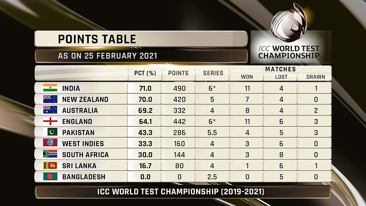 England Out of WTC Final Race, But Does That Mean India Qualify?