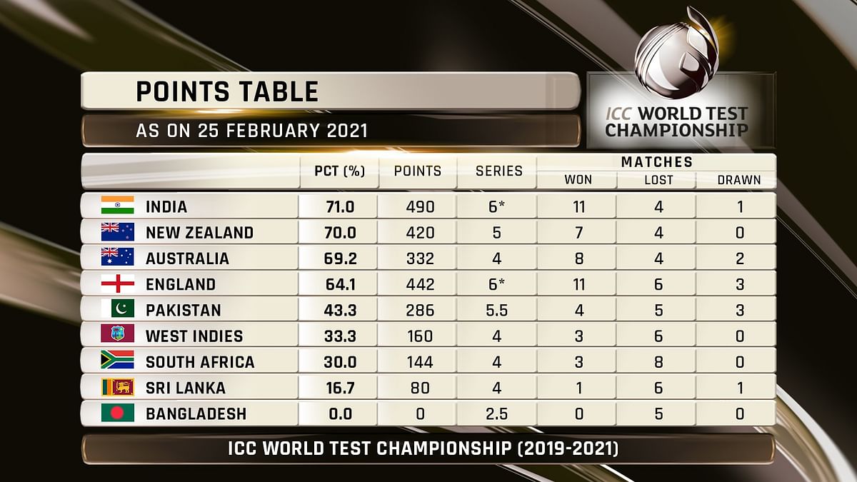 Here’s what India need to do to qualify for the World Test Championship final.