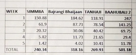 Data shows some of the biggest Hindi films box office collection over 5 weeks.
