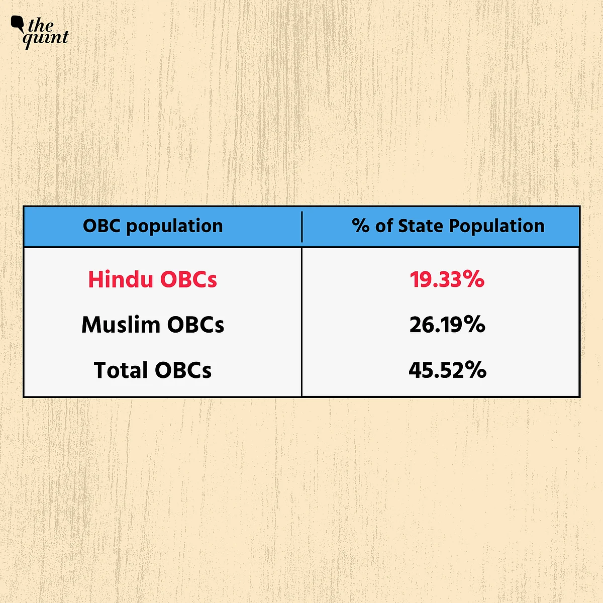 In Bengal, Why is OBC Politics ‘Unheard Of’? Here’s the Real Story