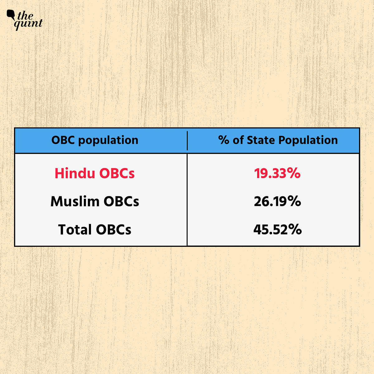 OBC politics changed forever in Bengal in 2010, post-announcement of 10% reservation for some Muslim communities.