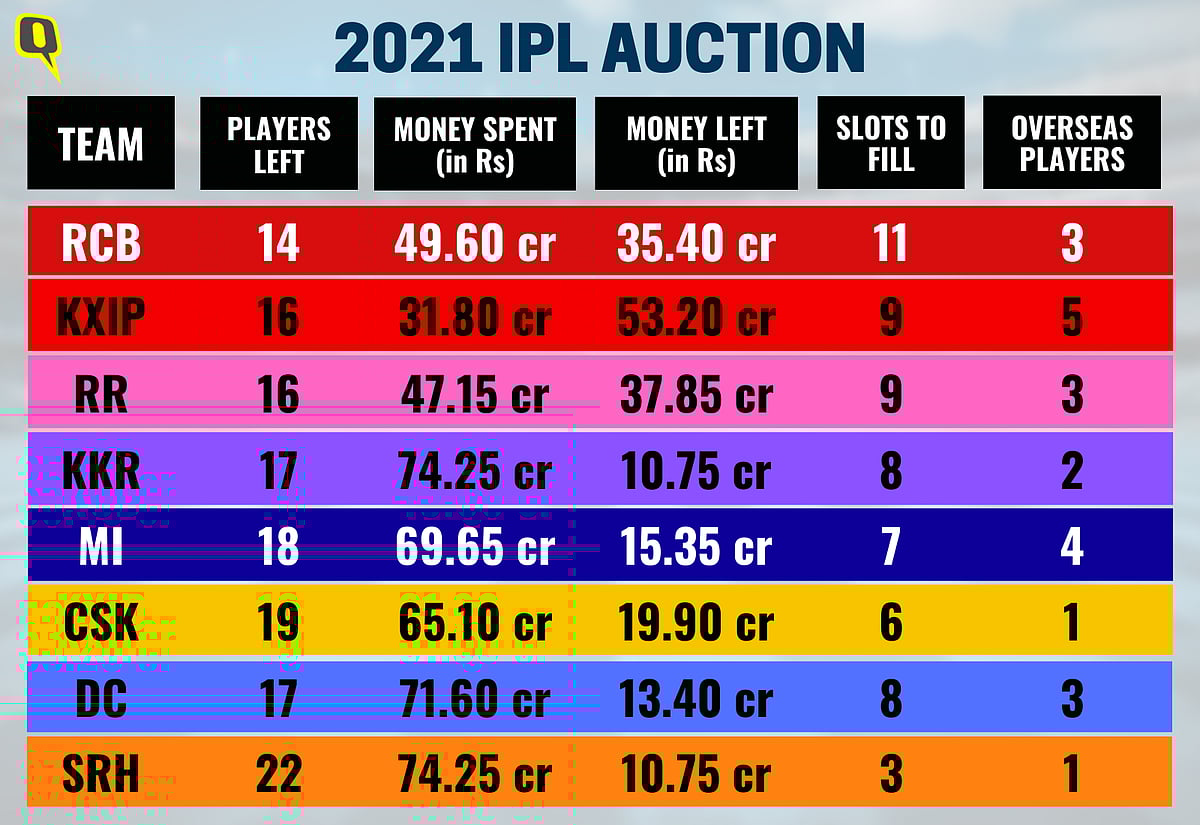 IPL Players Auction 2021 LIVE Updates: Auction Gets Underway at 3pm in Chennai