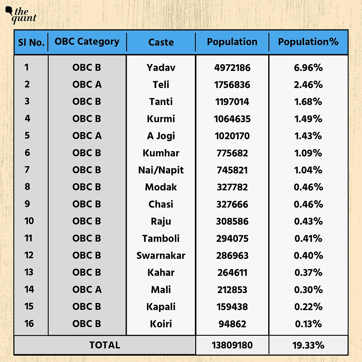 *Sourced from publicly available data on The Joshua Project and Census of India. 