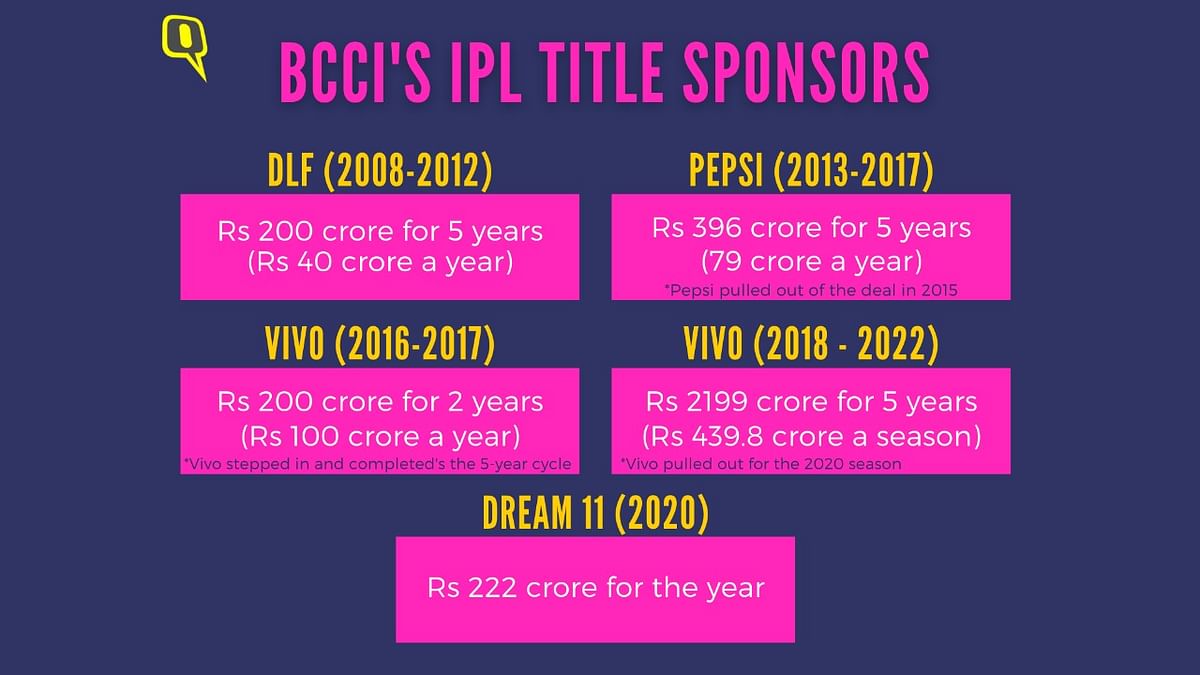 Vivo had joined the  IPL in 2016 taking over from Pepsi, who had taken over from the initial title sponsors DLF.