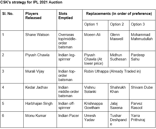 What Should Be Chennai Super Kings’ Strategy for IPL 2021 Auction?