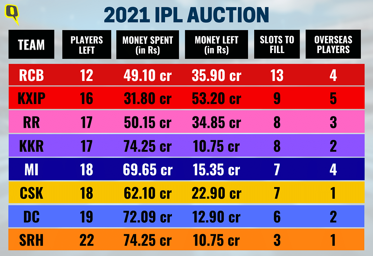 A total of 1097 players have signed up for the IPL auction on 18 February in Chennai.
