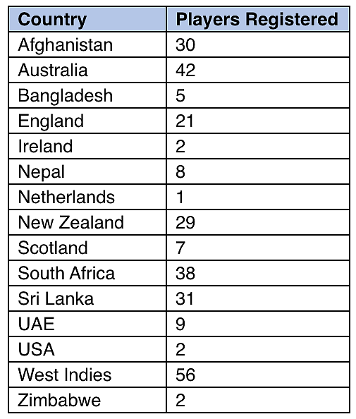 2021 IPL Auction: 1097 Players Sign Up for 61 Available Slots