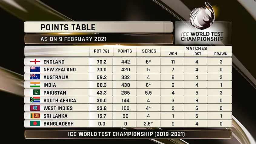 Explained: How the World Test Championship, a tournament spanning two years, finally zeroes in on the two finalists.