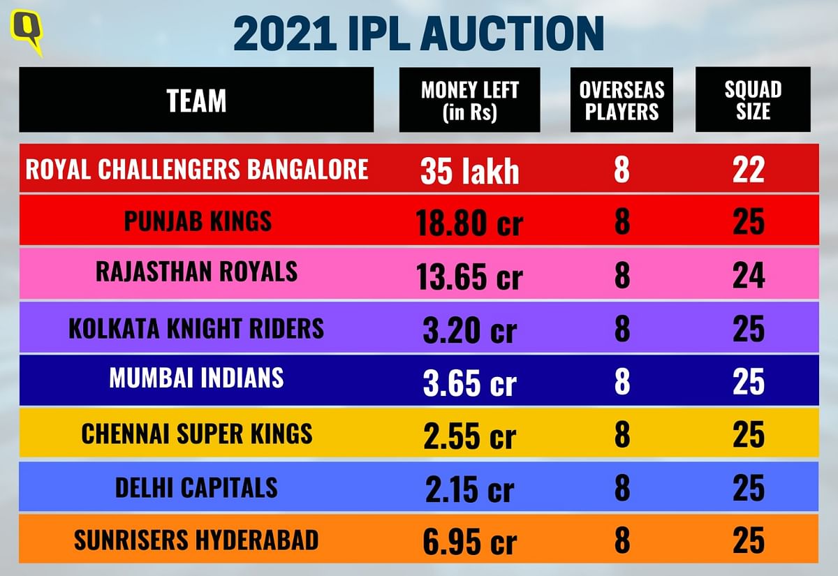 Punjab Kings have the highest purse left with them, with Rs 18.8 crore remaining out of the Rs 53.2 crore they had. 