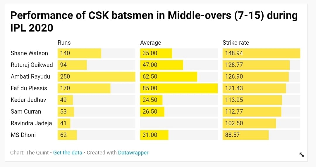 CSK released only six players from their squad last month and retained their core-group of 18 players. 