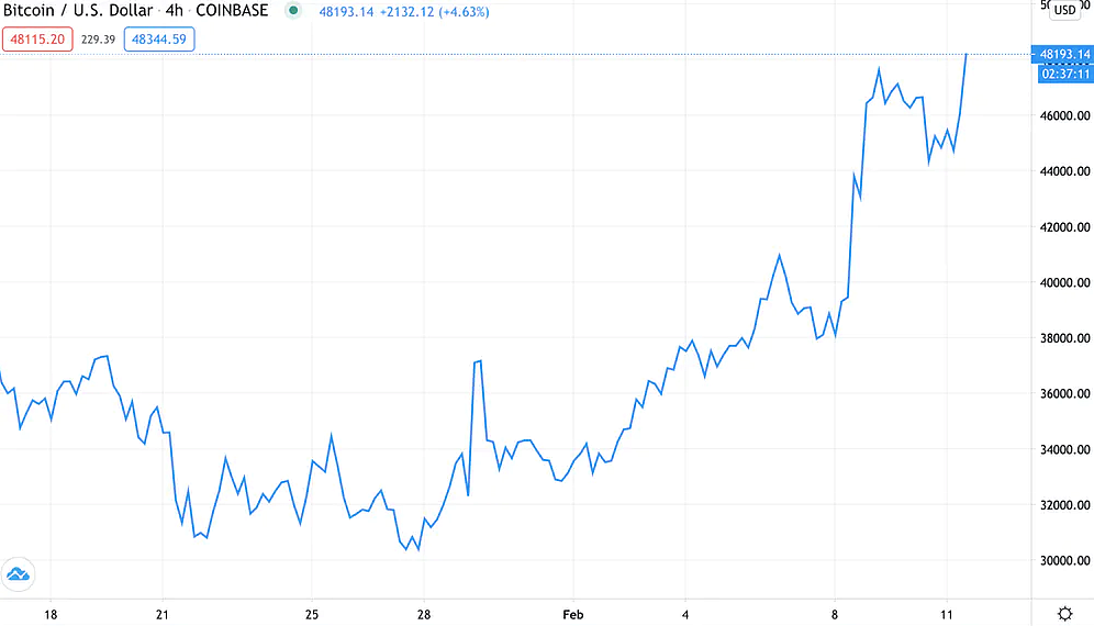 Tesla, Other Cos’ Investment in Bitcoin Could Derail Stock Market