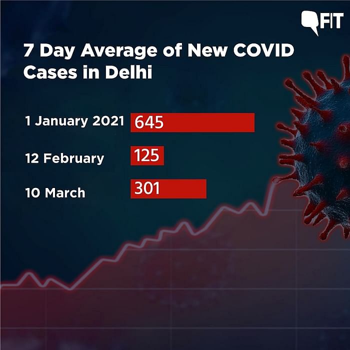 Cases have increased in 17 of the 20 most populous states of the country. Has the second wave of COVID-19 begun?
